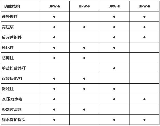 上海雷磁UPW-N系列超纯水系统